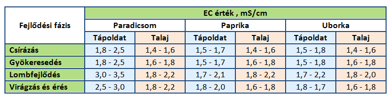 tápoldat ec értékek