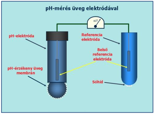 talaj pH elektróda