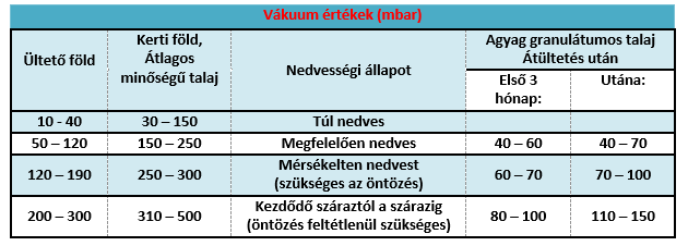 öntözővíz leállítása tenziométerrel