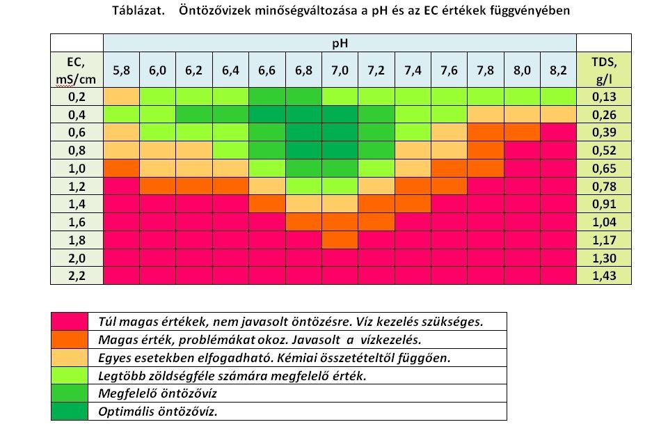 öntözővíz minőségváltozása pH és EC érték függvényében