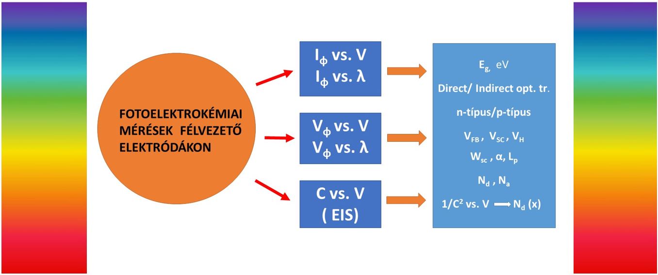 FOTOELEKTROKÉMIAI MÉRÉSEK FÉLVEZETŐ ELEKTRÓDÁKON
